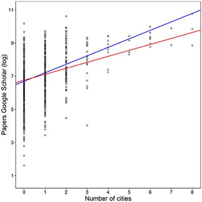 The Degree of Urbanization of a Species Affects How Intensively It Is Studied: A Global Perspective